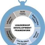 Leadership Development final