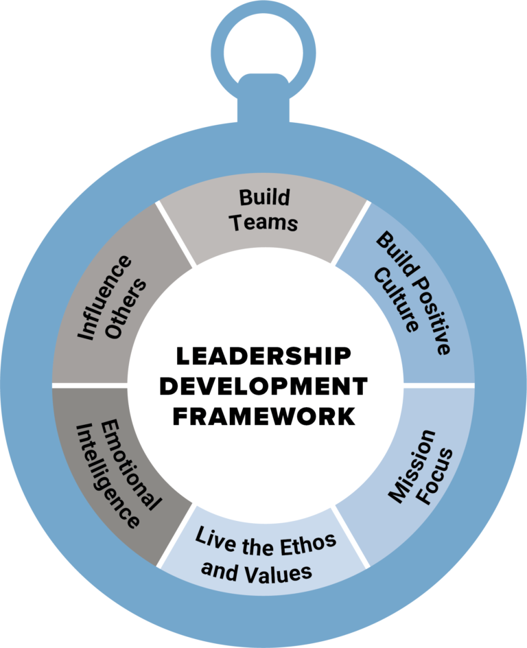 Leadership Development final